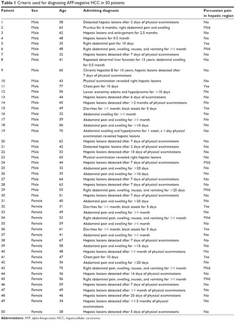 The afp gene is located on the q arm of chromosome 4 (4q25). Full text Alpha-fetoprotein-L3 and Golgi protein 73 may ...