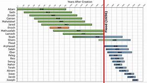 78 Best Images About Bible Genealogy On Pinterest Old Testament