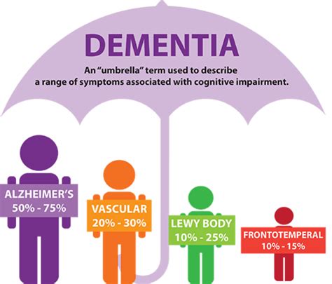 Types Of Dementia Alzheimer