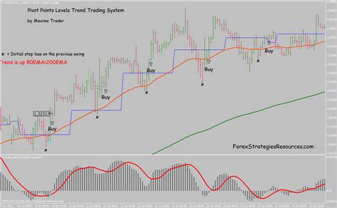 Pivot Points Levels Trend Trading System Forex Strategies Forex
