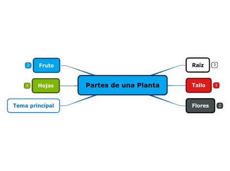 Partes De Una Planta Mind Map