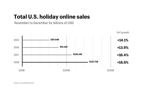 During shopping sale malaysia, sellers earn more. Holiday Shopping Online: Trends and Statistics 2018-2017 ...