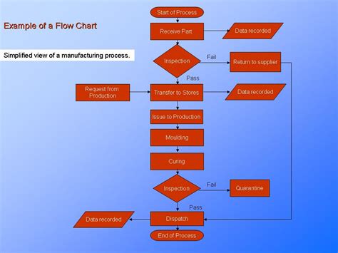 Manufacturing Defect Process Flow Chart Cardapo