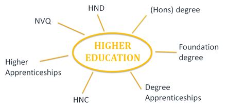 What Is Higher Education Y7 8 Pre 16 University Of York