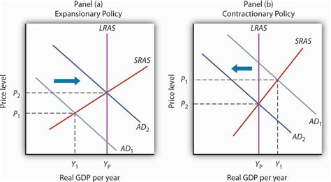 Contractionary Monetary Policy Diagram