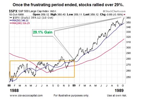 What History Says About Fed Rate Hike Cycles And Stocks | See It Market