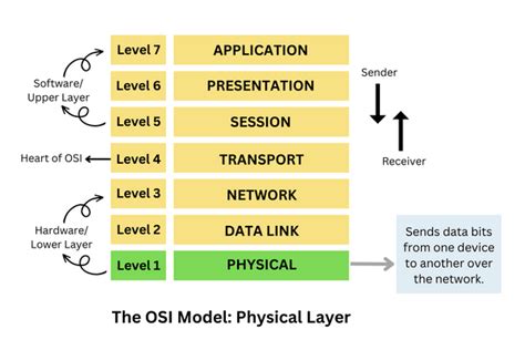 Physical Layer In Osi Model Javatpoint