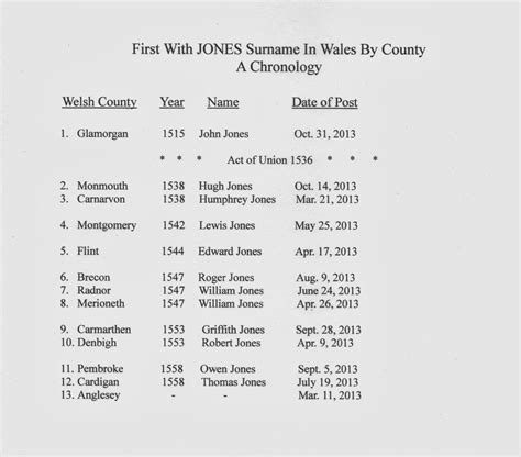 The Jones Surname First Jones Surname In Wales By County