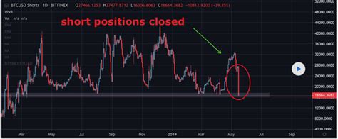 Bitcoin (btc) on hand to cross the 70% dominance mark before 2020 as the price stabilizes above $7,000 usd. As of May, 17, 2019, why did Bitcoin drastically drop ...