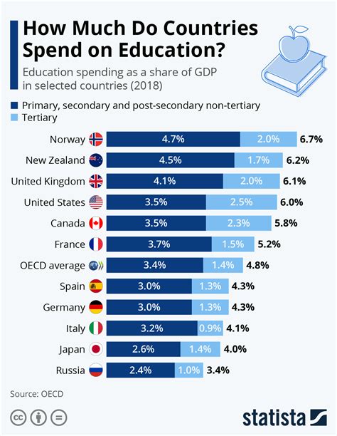 Infographic How Much Do Countries Spend On Education Larry