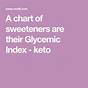 Glycemic Index Chart Of Sweeteners