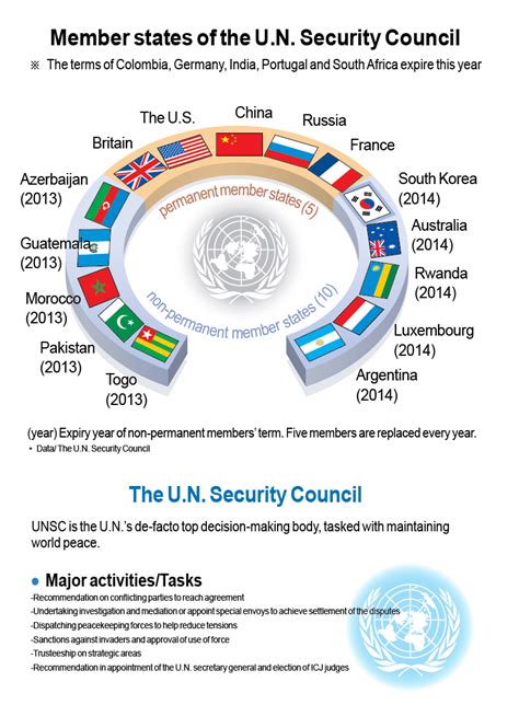 Indias Permanent Membership Bid To The Un Security Council