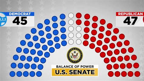 Balance Of Power For Congress Which Party Will Control Us House Senate
