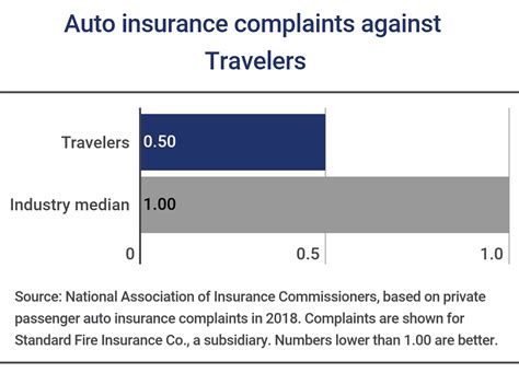 Access to 24 hour though it's not an actual travel insurance company, an aggregator like travelinsurance.com can. Travelers Insurance Review 2019