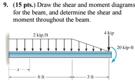 Solved Draw The Shear And Moment Diagrams For The Beam And
