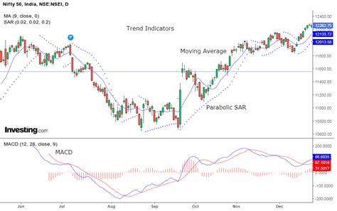 Technical Indicators What Are The Leading Indicators In Technical
