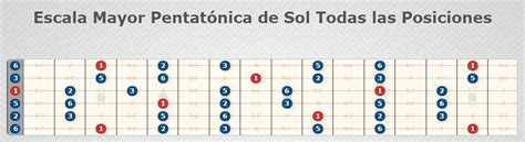 Escalas De Guitarra Para Principiantes Fácil Y Rápido De Aprender