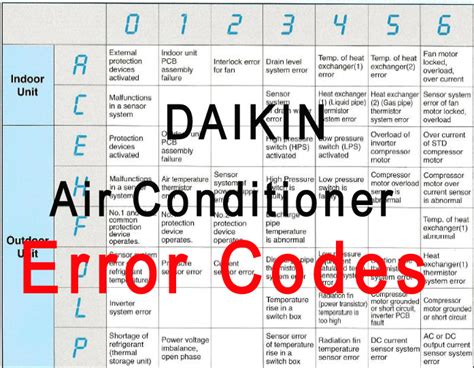 Danh sách tổng hợp mã lỗi điều hoà Daikin inverter VNK EDU