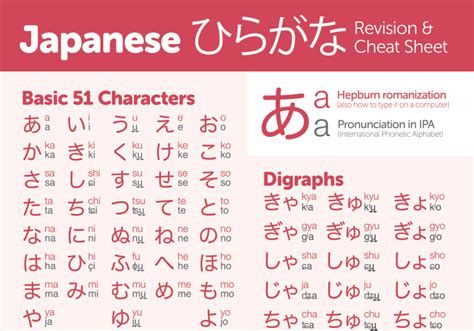 Hiragana Revision Cheat Sheet Practice The Japanese Hiragana Syllabary Syllabic Alphabet