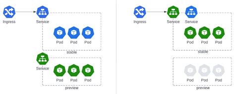 Easy Blue Green Deployment On Openshift Container Platform Using Argo