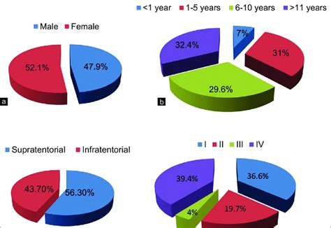 A Tumor Distribution According To Sex B Tumor Distribution Download Scientific Diagram