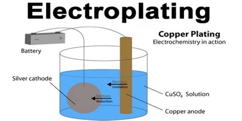 Electroplating Process Definition How It Works And Its Application