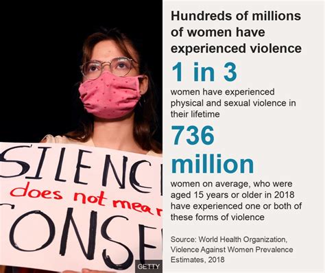 One In Three Women Are Subjected To Violence Who Bbc News