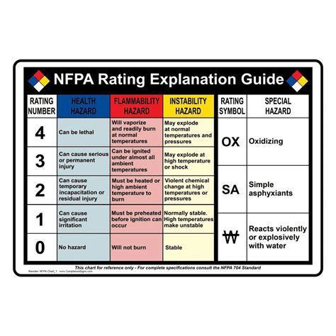 Buy ComplianceSigns Com NFPA Rating Guide Label Decal With Symbol 10x7