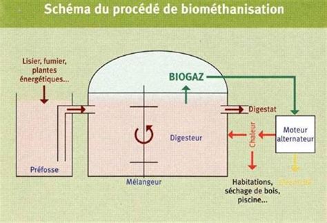 Centres De Biodéchets Biométhanisation