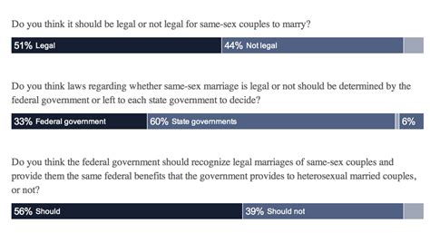 Nytcbs News Poll 51 Support Marriage Equality 56 Say Fed Govt