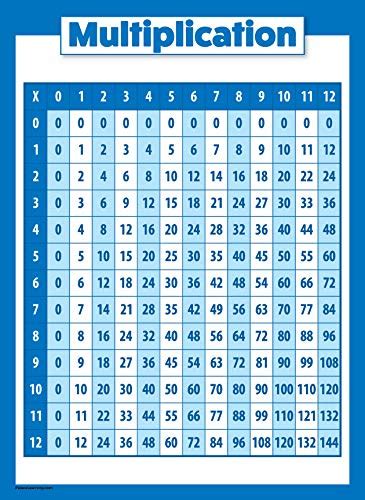 2 Pack Multiplication Table Poster Set For Kids Set Of 2 Times
