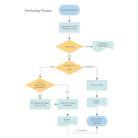 The first flow process chart was described by frank and lillian gilbreth in 1921 as a way to present every detail of a project where every part of the process is dependent upon or affected by every other part. Purchasing & Procurement Process Flow Chart