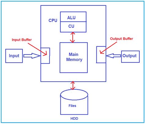 How Does A Cpu Work