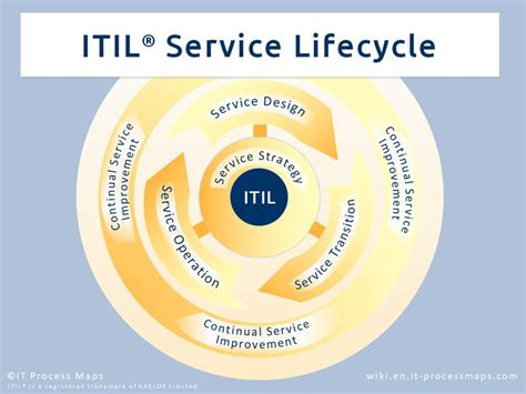 A Small Business Guide To Itil V3 The Blueprint