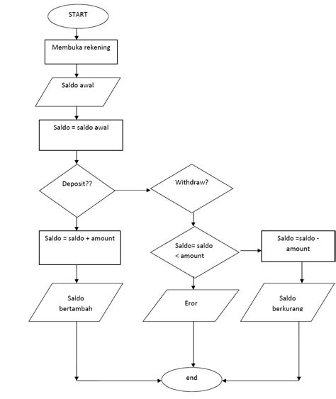 Algoritma Pseudocode Flowchart Gambaran