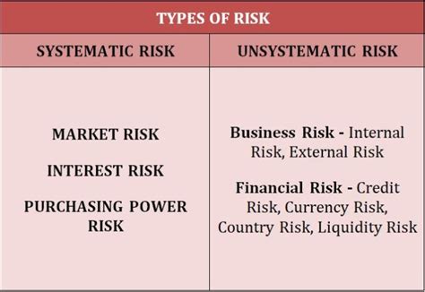 Risk Causes Systematic And Unsystematic Risk Types Bbamantra