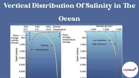 Vertical Distribution Of Salinity In The Ocean