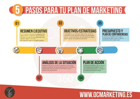 Plan De Marketing Pasos Oc C Agencia De Marketing