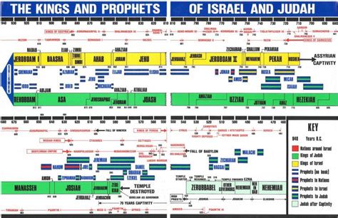 Timeline Kings And Prophets Of Israel And Judah Prophets And Kings Kings Of Israel Prophet
