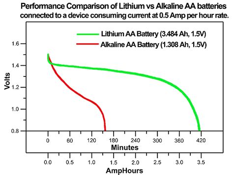 Alkaline And Lithium Batteries