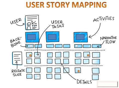 Enabler Story Vs User Story Agile Requirements And Development