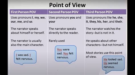 Point Of View Part I First Second And Third Person Video