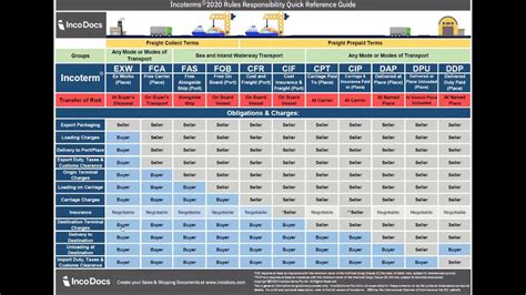 Incoterms 2021 Explained Freightos All In One Photos