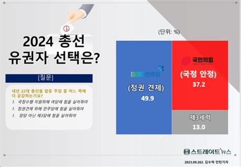 스트레이트뉴스 여론조사 내년 총선 지지 ‘민주 499 Vs 국힘 372