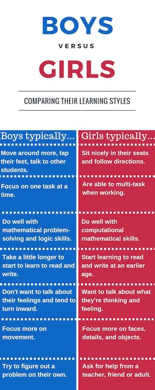 Do Boys And Girls Learn The Same Iachieve Learning