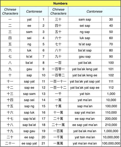 list of numbers in different languages mfasesen