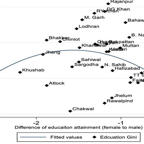 educational attainment and gender gap education attainment difference download scientific