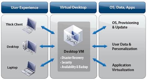 Server And Desktop Virtualization