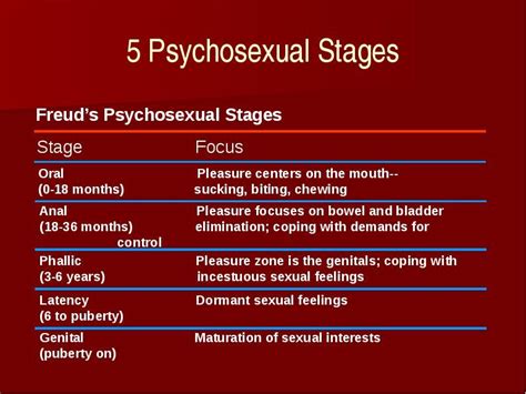 Psychosexual Stages Ap Psychology Ap Psychology Exam Psychology Studies