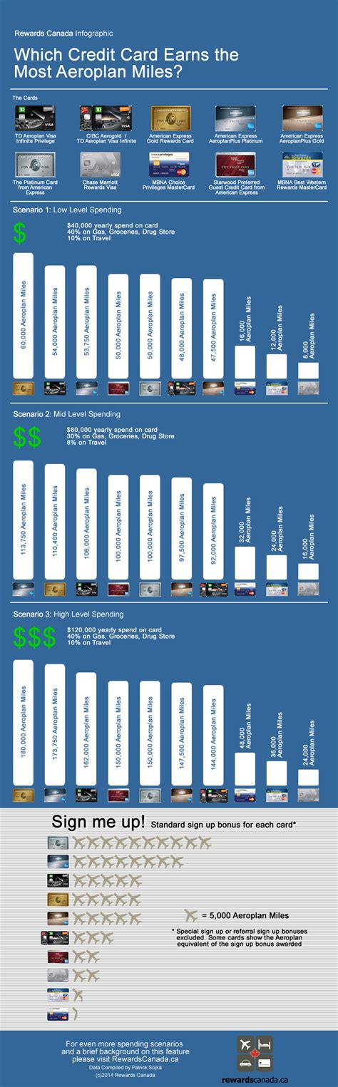 The best airline credit cards of july 2021: Rewards Canada | Which Credit Card earns the most Aeroplan miles?